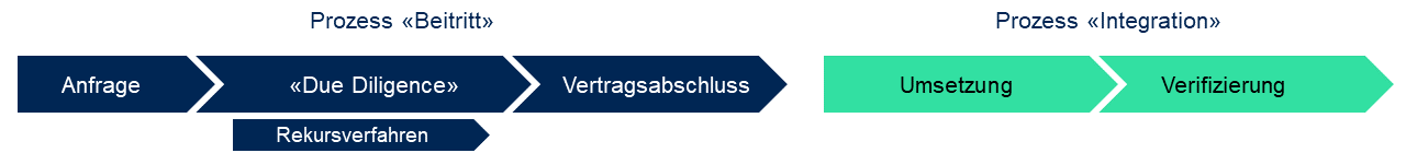 Prozesse Beitritt und Integration