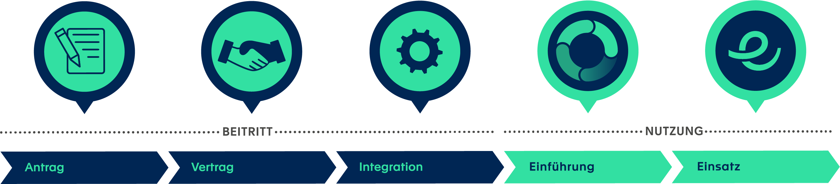 Beitrittsprozess zu Edulog